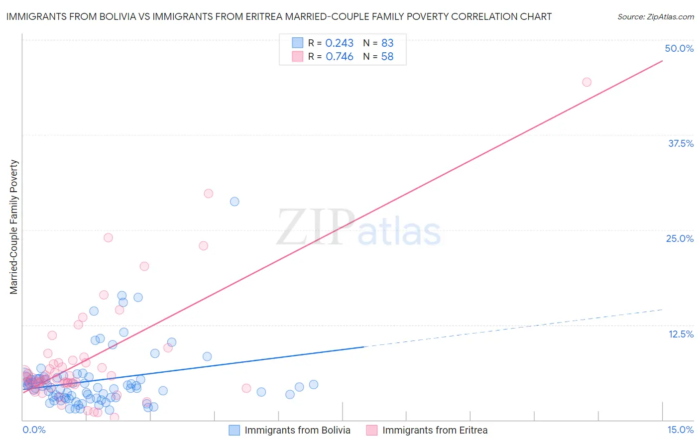 Immigrants from Bolivia vs Immigrants from Eritrea Married-Couple Family Poverty