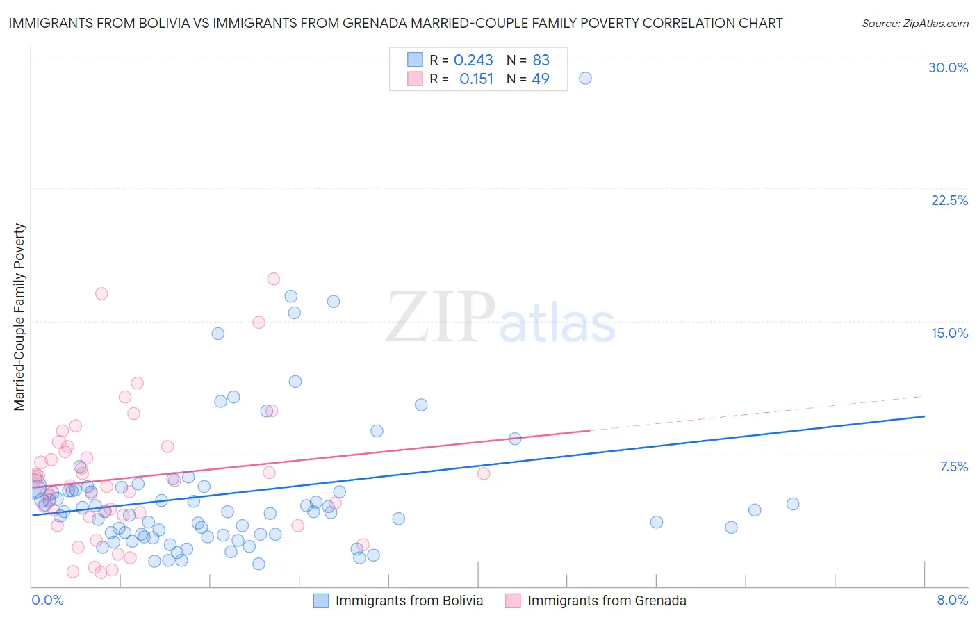 Immigrants from Bolivia vs Immigrants from Grenada Married-Couple Family Poverty