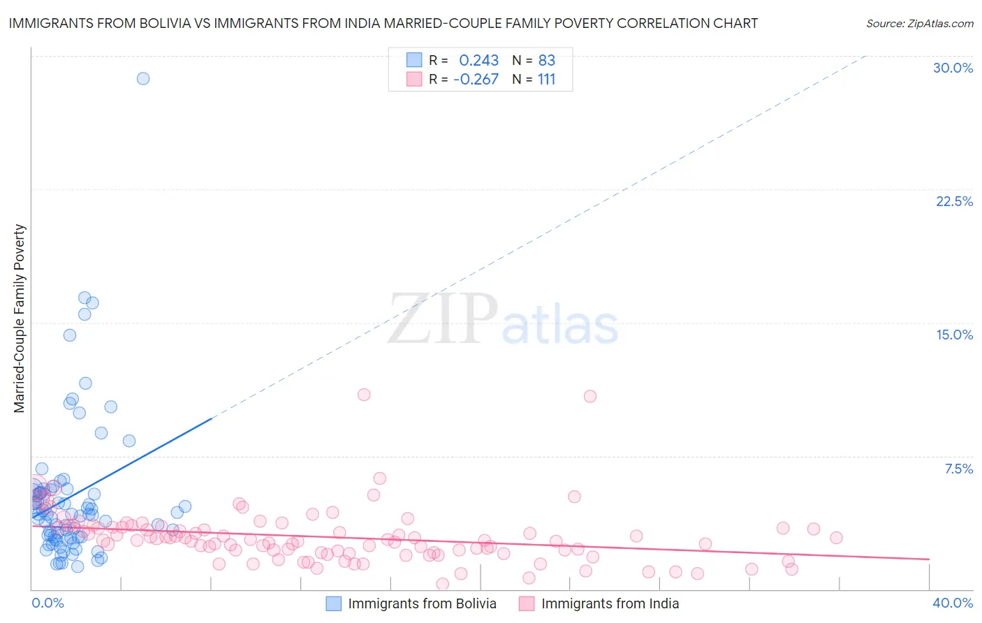 Immigrants from Bolivia vs Immigrants from India Married-Couple Family Poverty