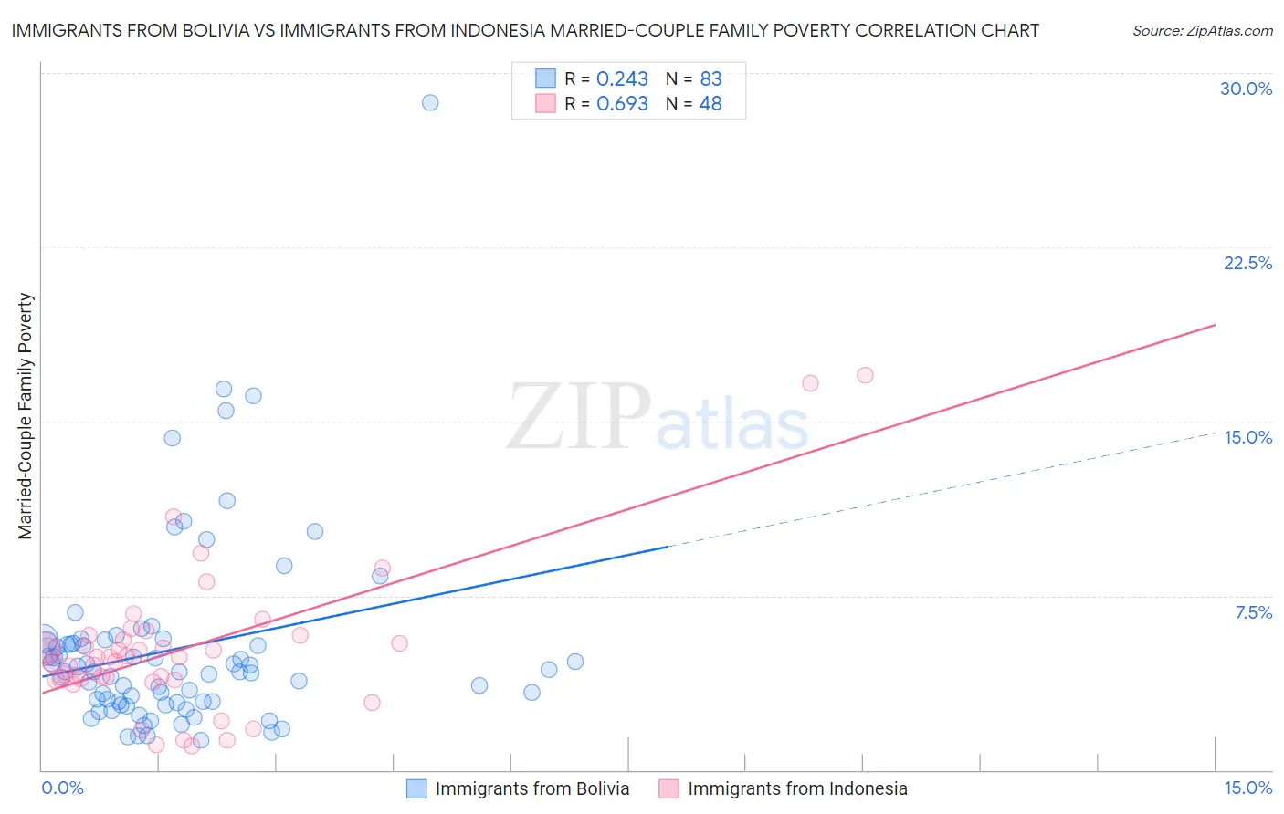 Immigrants from Bolivia vs Immigrants from Indonesia Married-Couple Family Poverty