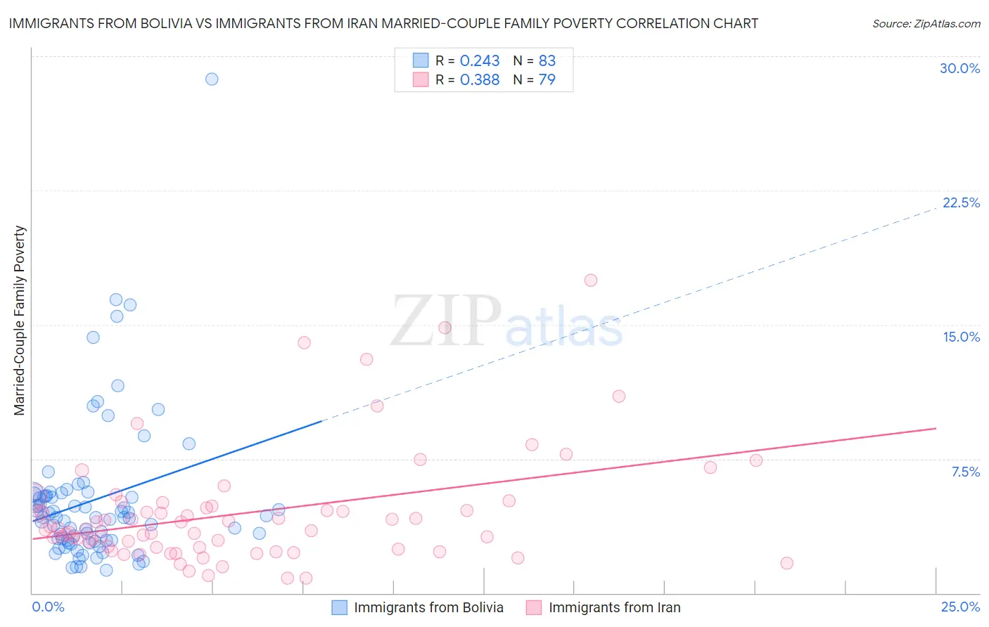 Immigrants from Bolivia vs Immigrants from Iran Married-Couple Family Poverty