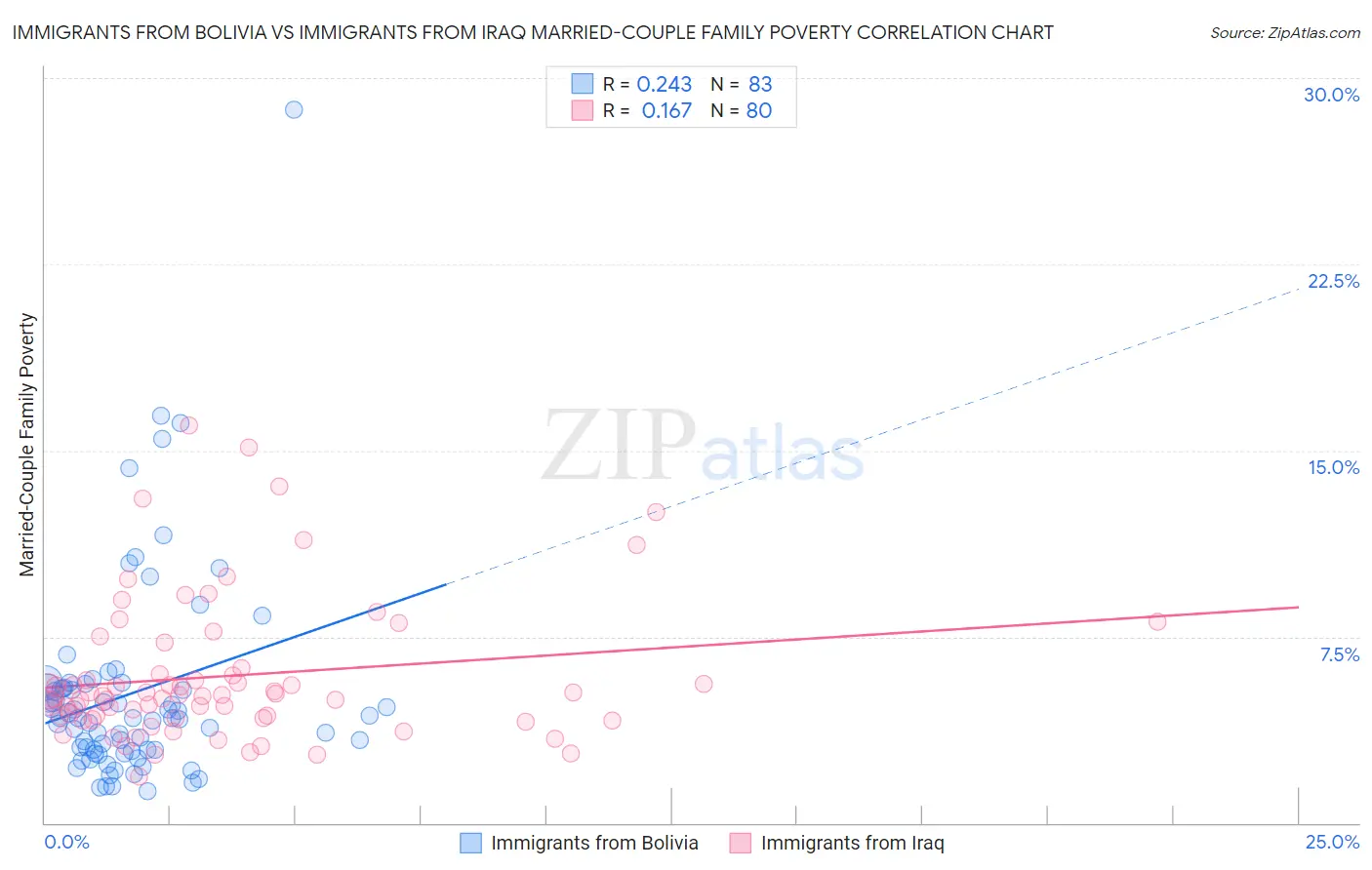 Immigrants from Bolivia vs Immigrants from Iraq Married-Couple Family Poverty