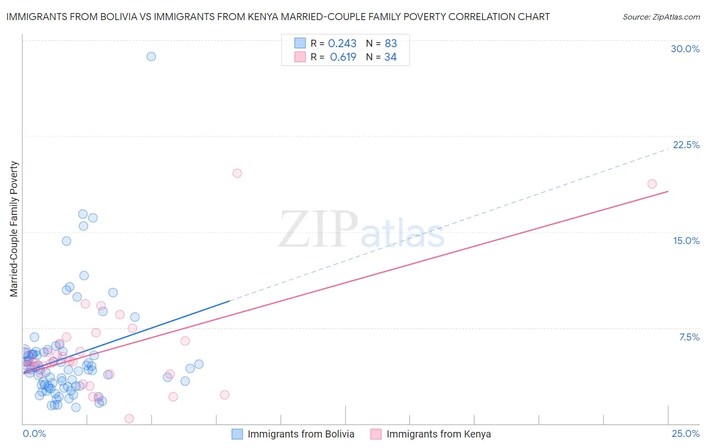 Immigrants from Bolivia vs Immigrants from Kenya Married-Couple Family Poverty
