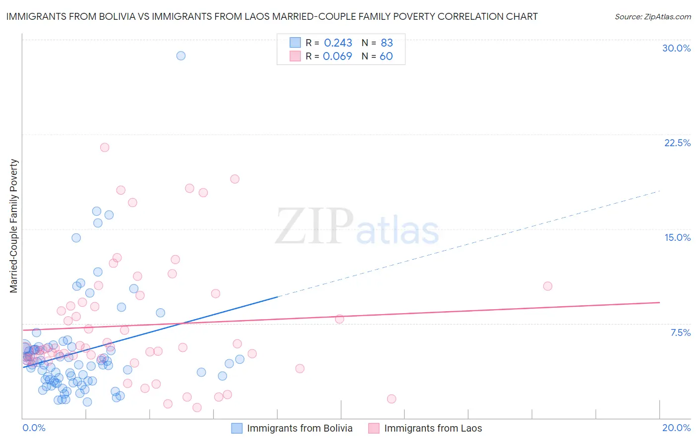 Immigrants from Bolivia vs Immigrants from Laos Married-Couple Family Poverty