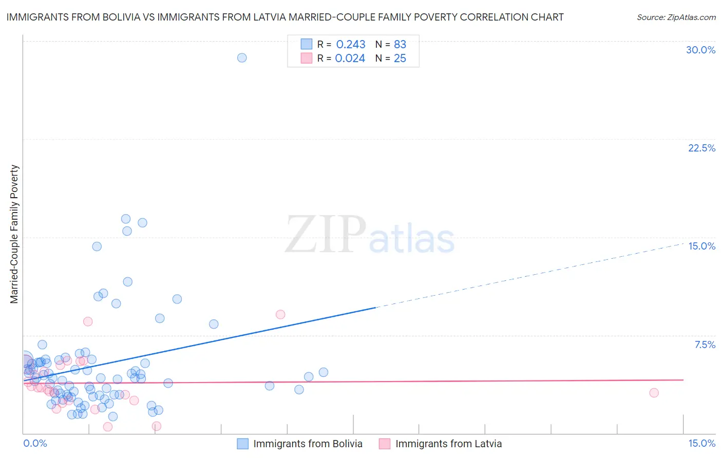 Immigrants from Bolivia vs Immigrants from Latvia Married-Couple Family Poverty