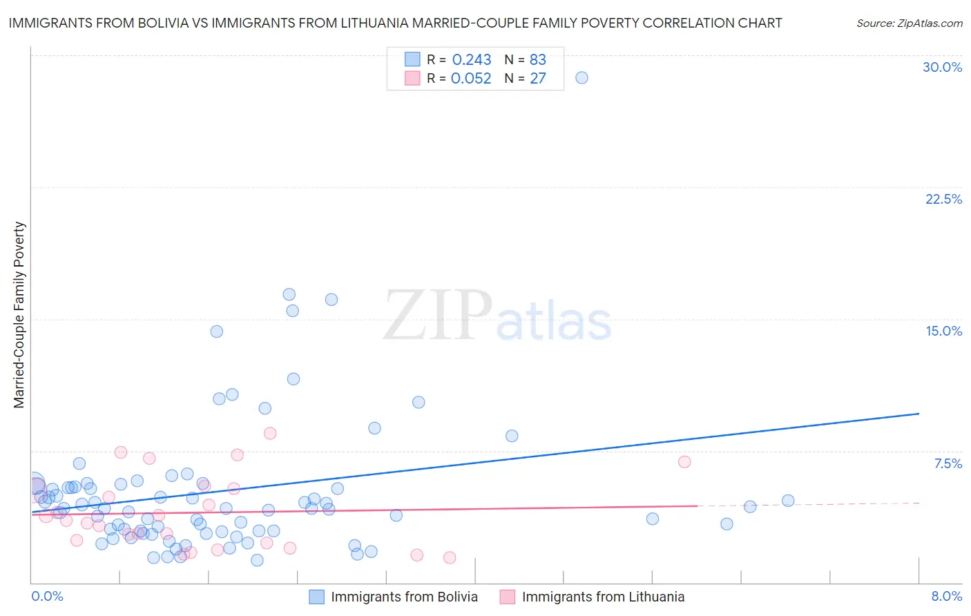 Immigrants from Bolivia vs Immigrants from Lithuania Married-Couple Family Poverty
