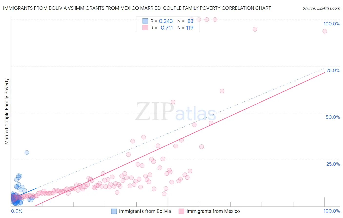 Immigrants from Bolivia vs Immigrants from Mexico Married-Couple Family Poverty
