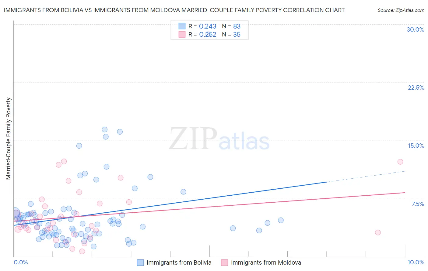 Immigrants from Bolivia vs Immigrants from Moldova Married-Couple Family Poverty