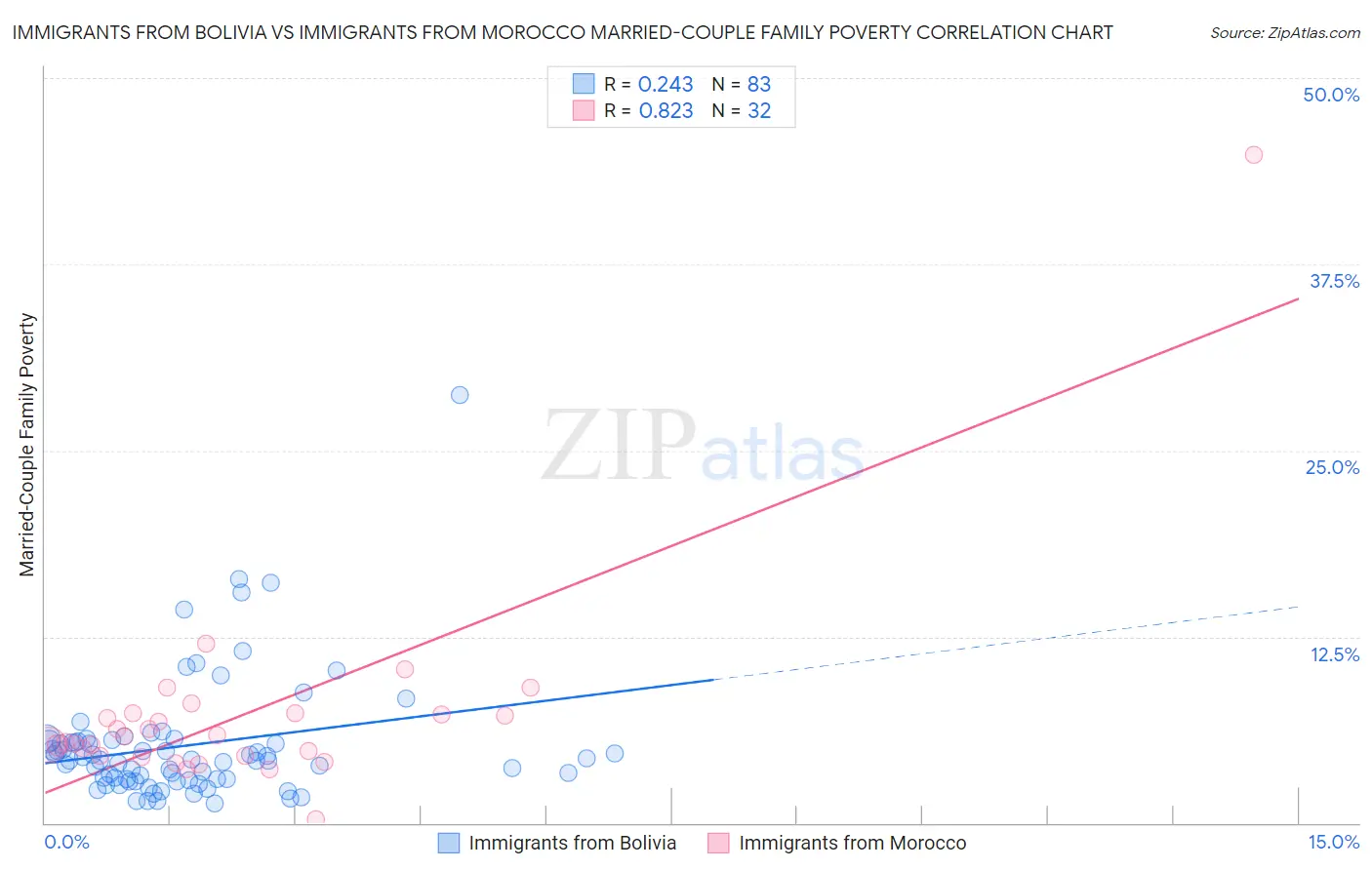Immigrants from Bolivia vs Immigrants from Morocco Married-Couple Family Poverty