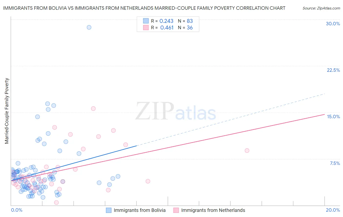 Immigrants from Bolivia vs Immigrants from Netherlands Married-Couple Family Poverty