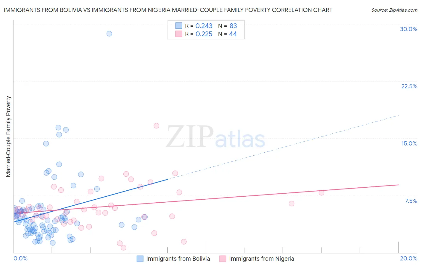 Immigrants from Bolivia vs Immigrants from Nigeria Married-Couple Family Poverty