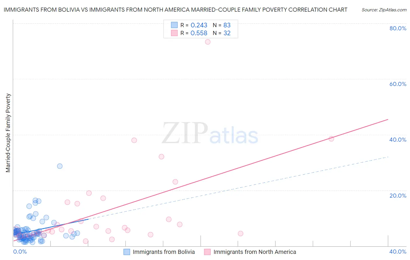Immigrants from Bolivia vs Immigrants from North America Married-Couple Family Poverty