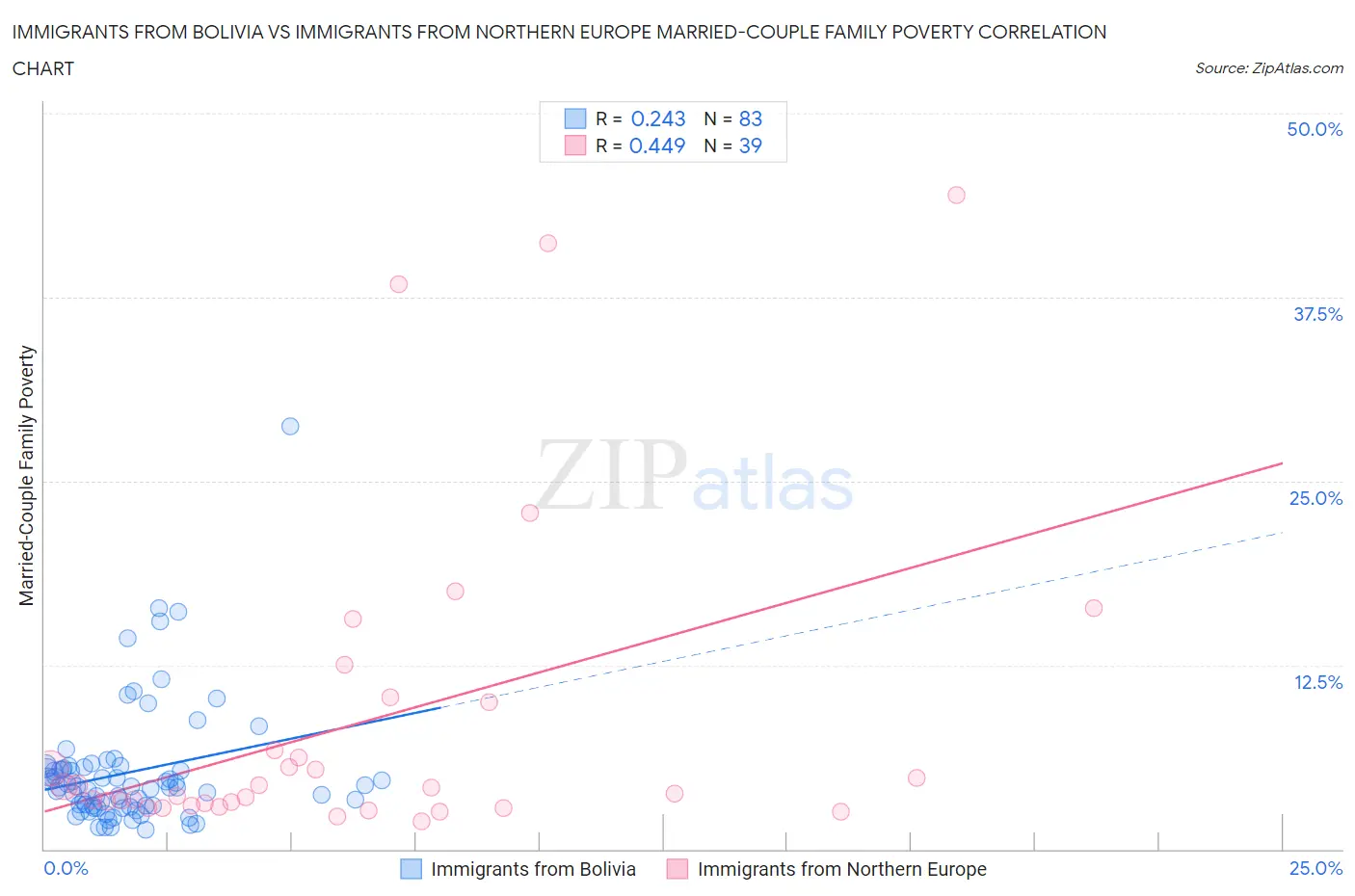 Immigrants from Bolivia vs Immigrants from Northern Europe Married-Couple Family Poverty
