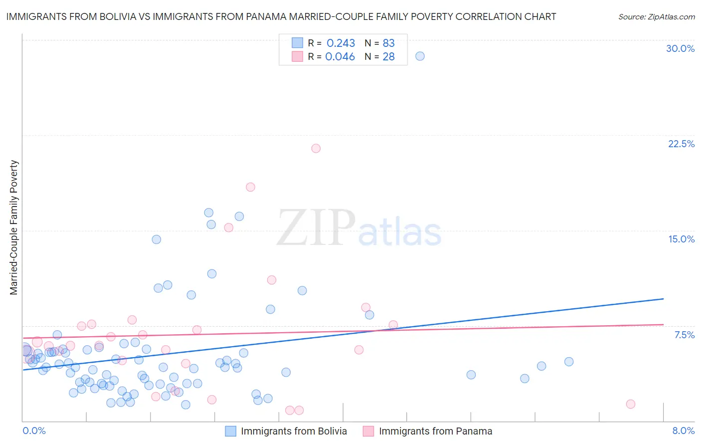 Immigrants from Bolivia vs Immigrants from Panama Married-Couple Family Poverty