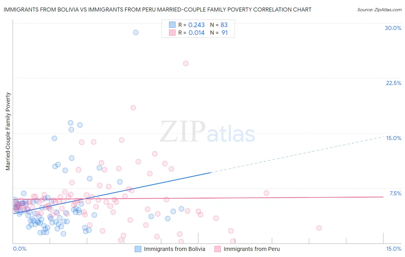 Immigrants from Bolivia vs Immigrants from Peru Married-Couple Family Poverty