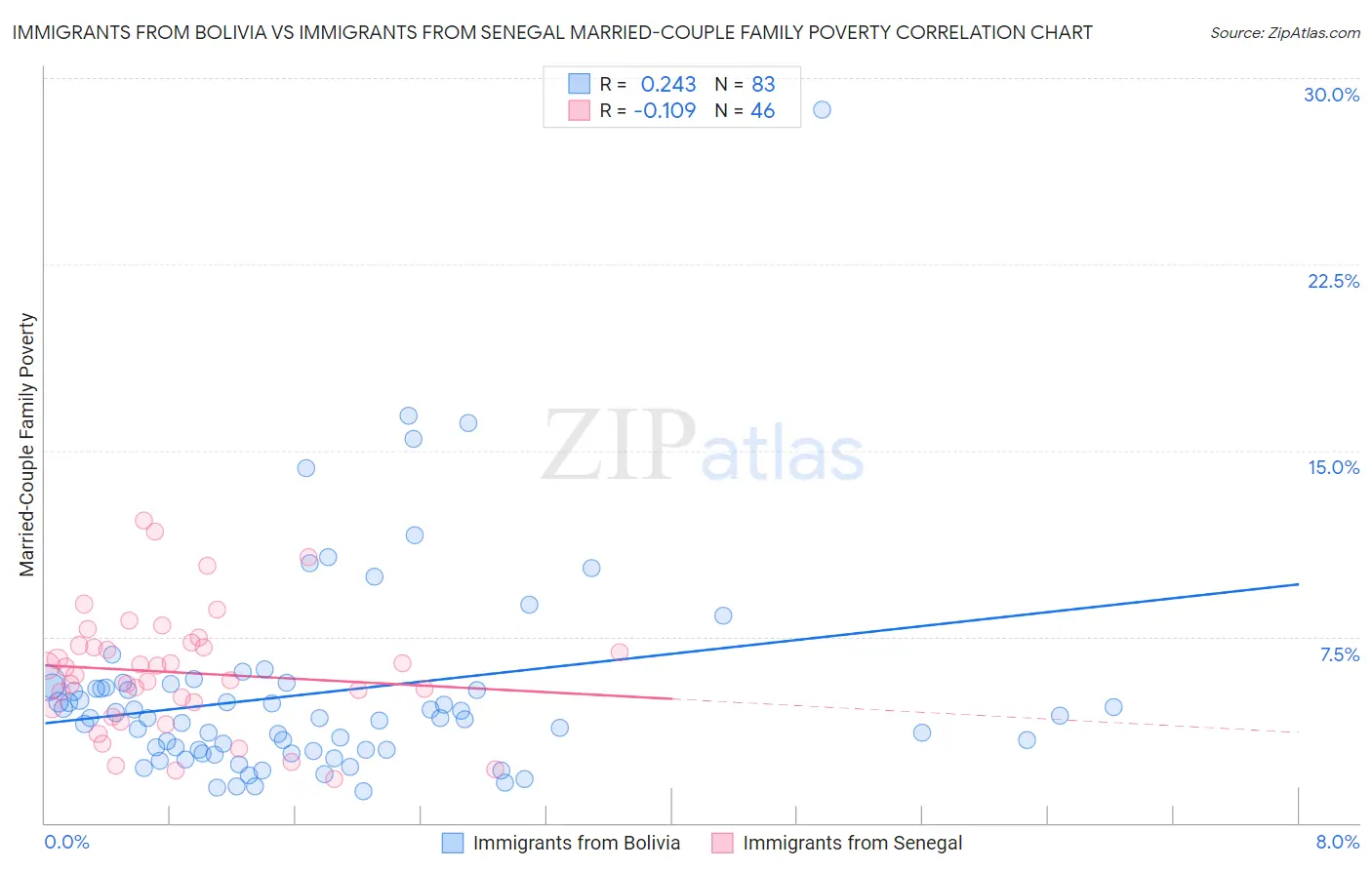 Immigrants from Bolivia vs Immigrants from Senegal Married-Couple Family Poverty