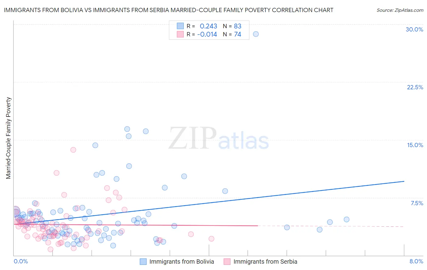 Immigrants from Bolivia vs Immigrants from Serbia Married-Couple Family Poverty