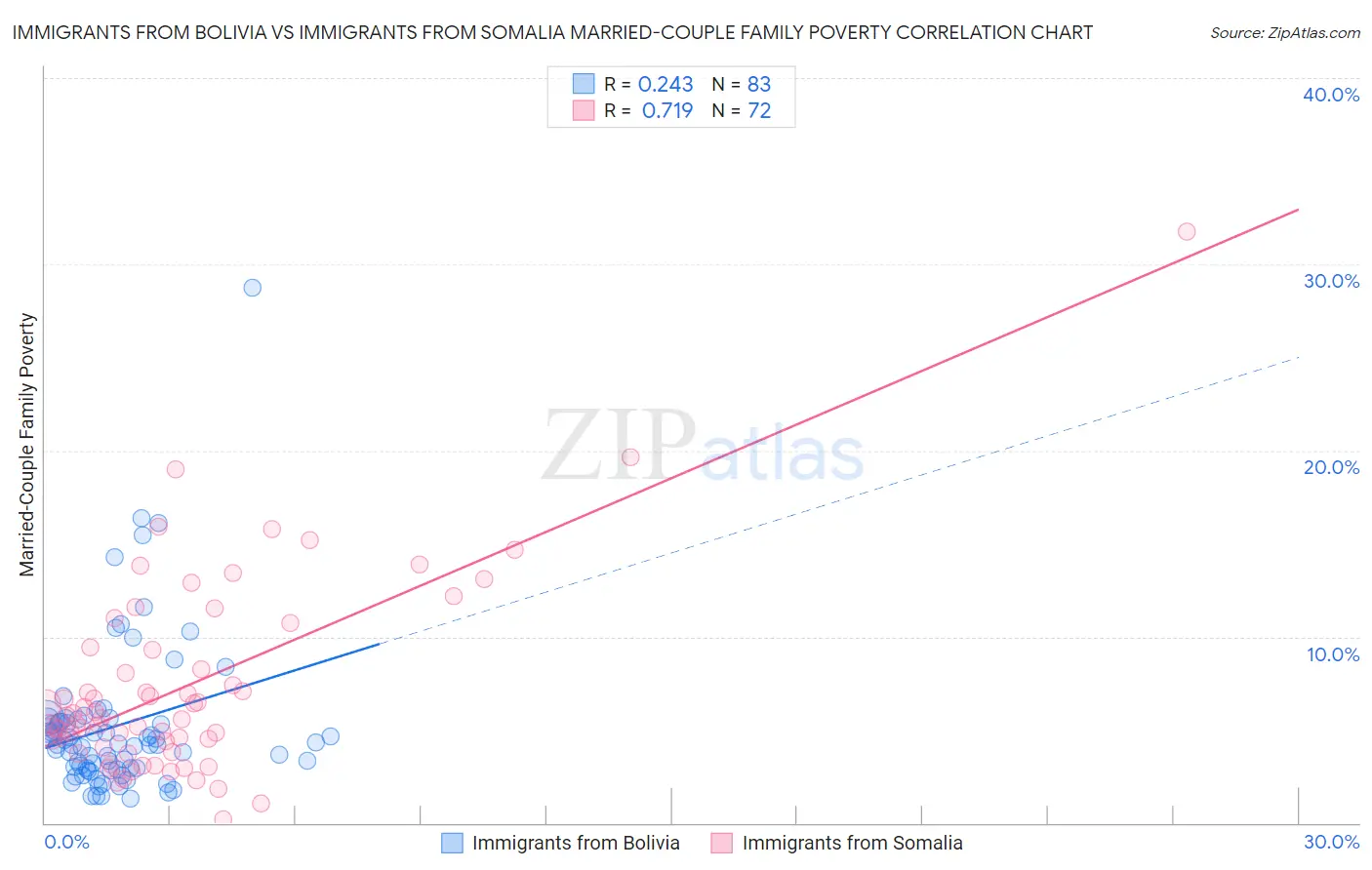 Immigrants from Bolivia vs Immigrants from Somalia Married-Couple Family Poverty