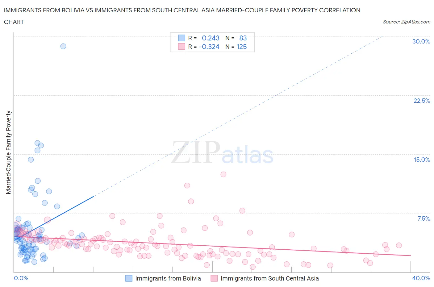 Immigrants from Bolivia vs Immigrants from South Central Asia Married-Couple Family Poverty