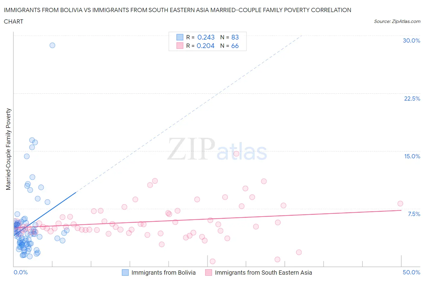 Immigrants from Bolivia vs Immigrants from South Eastern Asia Married-Couple Family Poverty