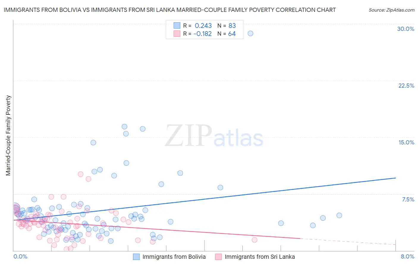 Immigrants from Bolivia vs Immigrants from Sri Lanka Married-Couple Family Poverty