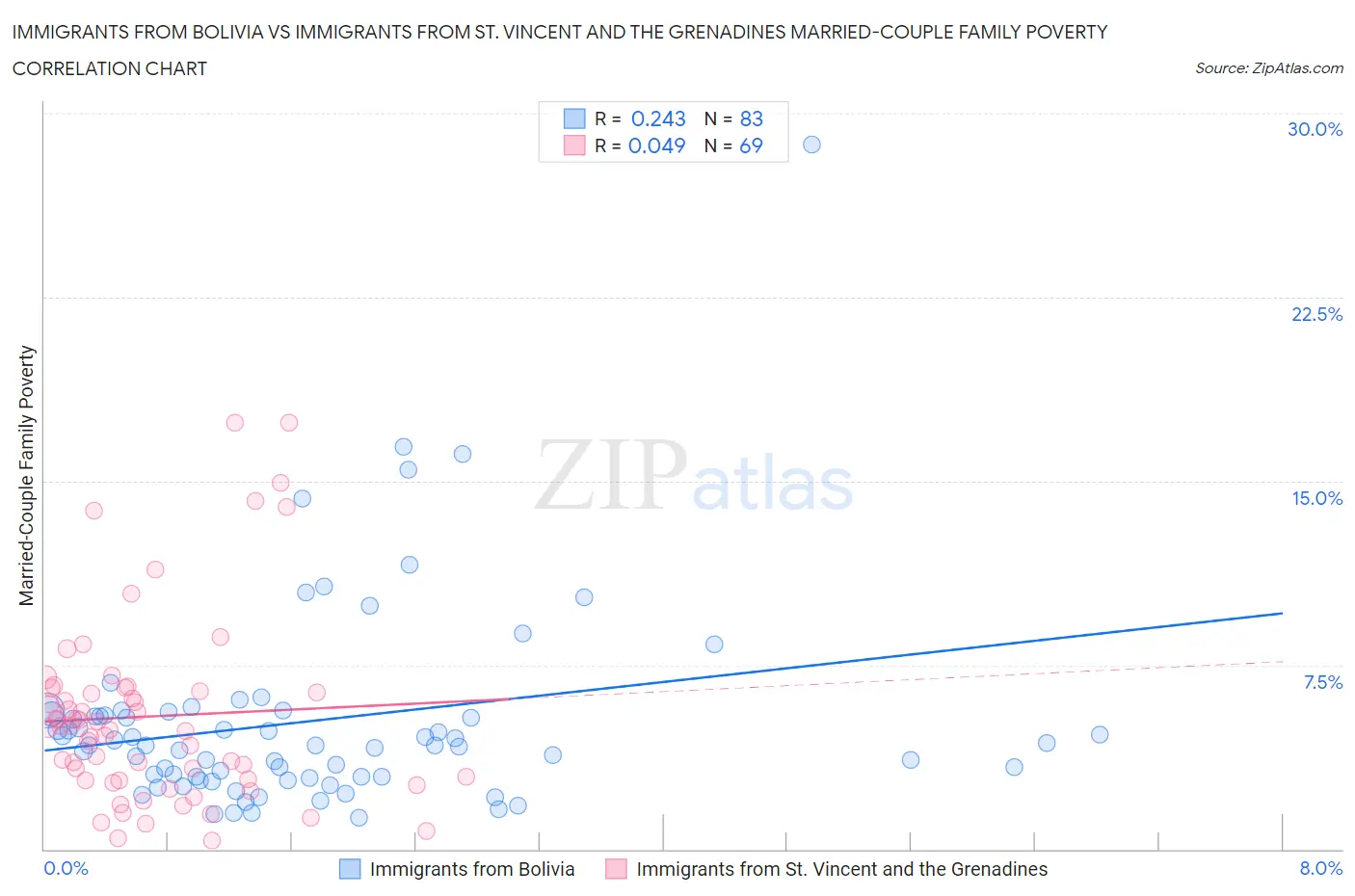 Immigrants from Bolivia vs Immigrants from St. Vincent and the Grenadines Married-Couple Family Poverty