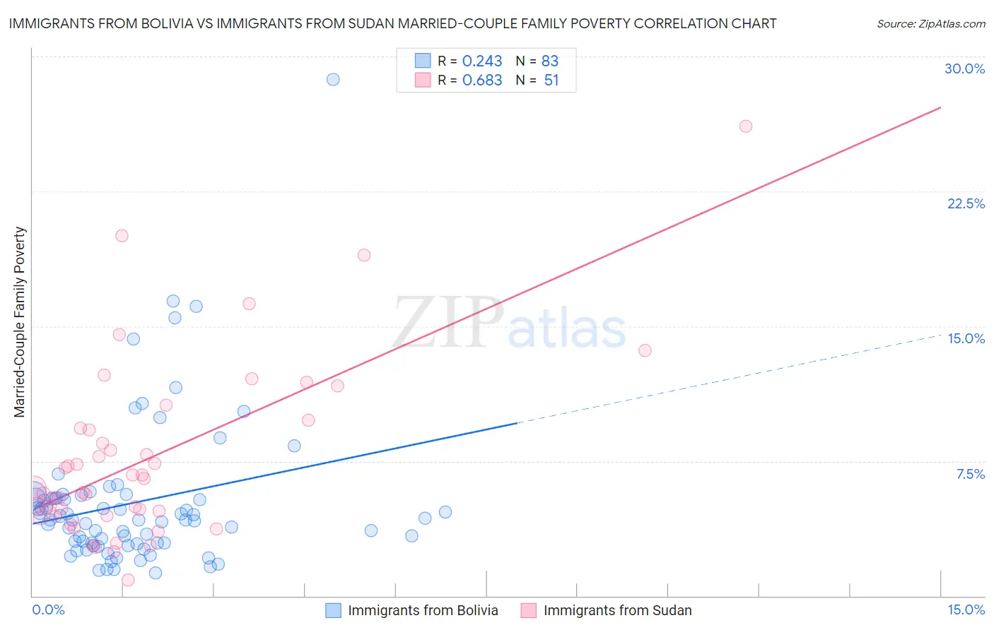 Immigrants from Bolivia vs Immigrants from Sudan Married-Couple Family Poverty