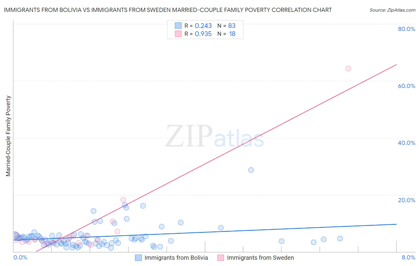 Immigrants from Bolivia vs Immigrants from Sweden Married-Couple Family Poverty