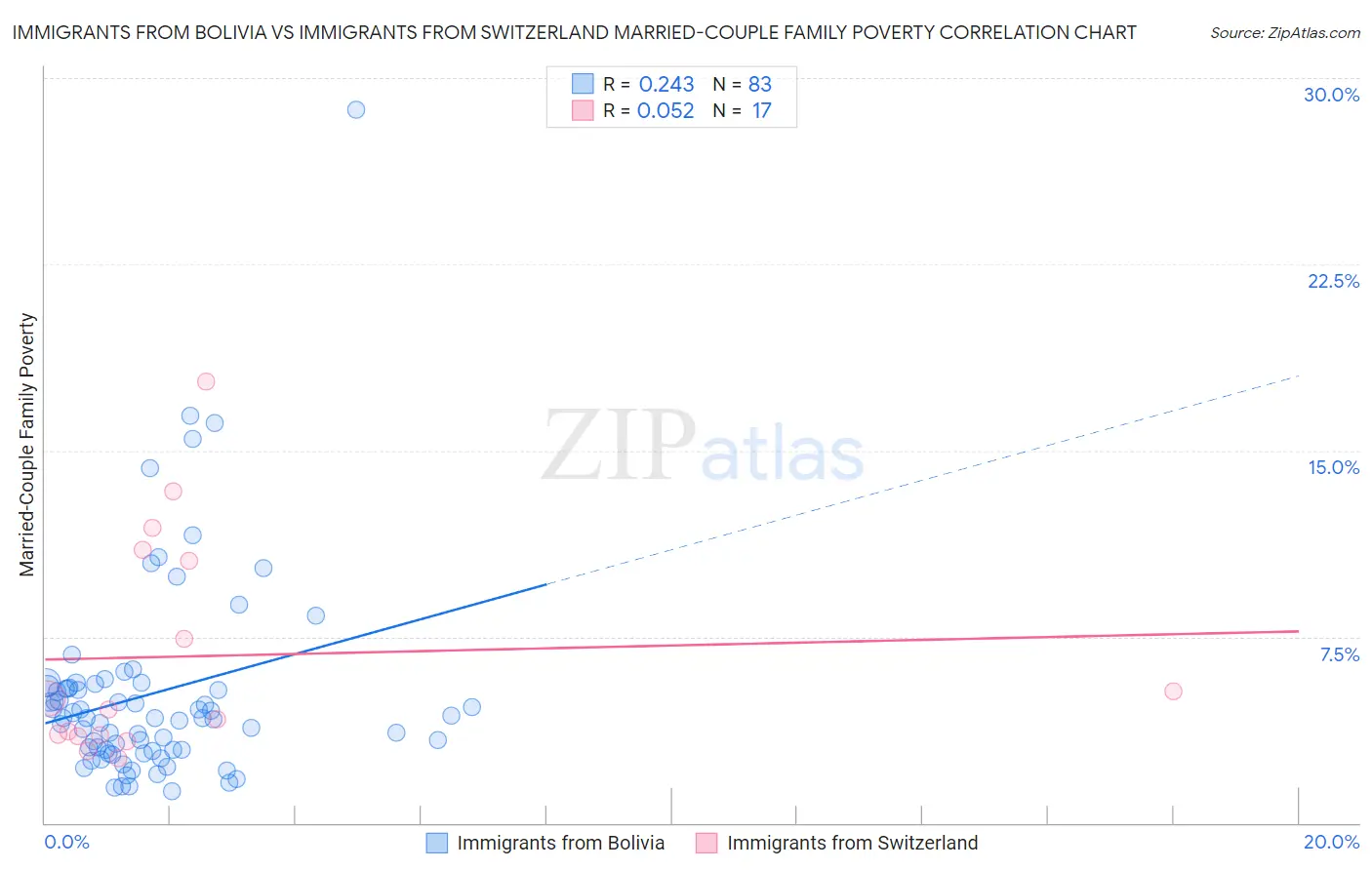 Immigrants from Bolivia vs Immigrants from Switzerland Married-Couple Family Poverty