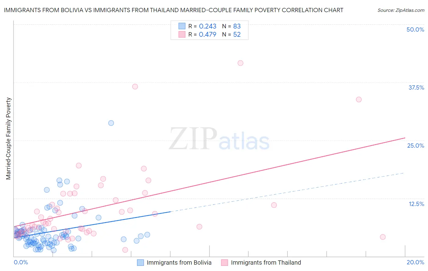 Immigrants from Bolivia vs Immigrants from Thailand Married-Couple Family Poverty
