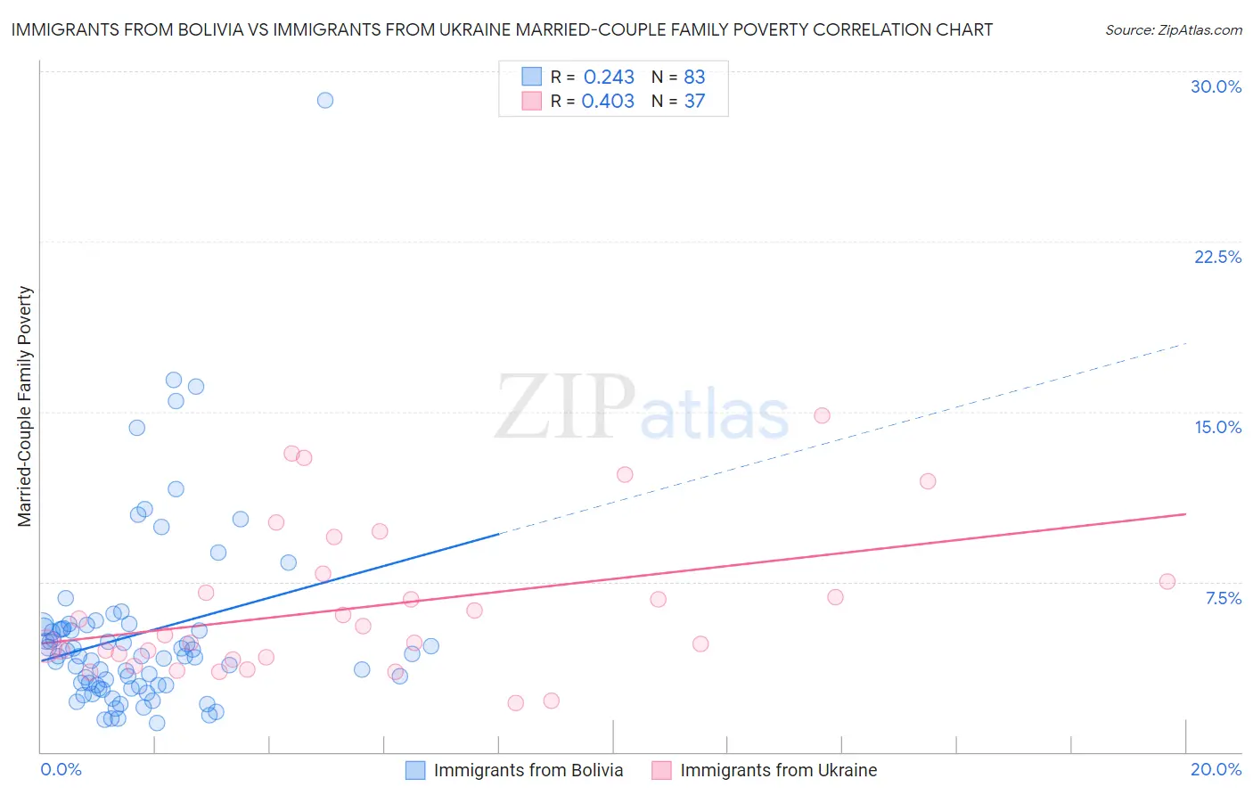 Immigrants from Bolivia vs Immigrants from Ukraine Married-Couple Family Poverty