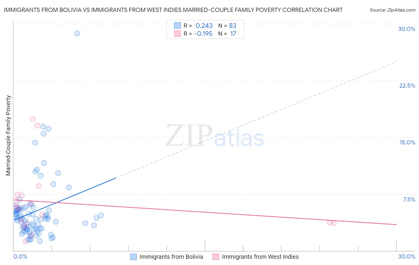 Immigrants from Bolivia vs Immigrants from West Indies Married-Couple Family Poverty