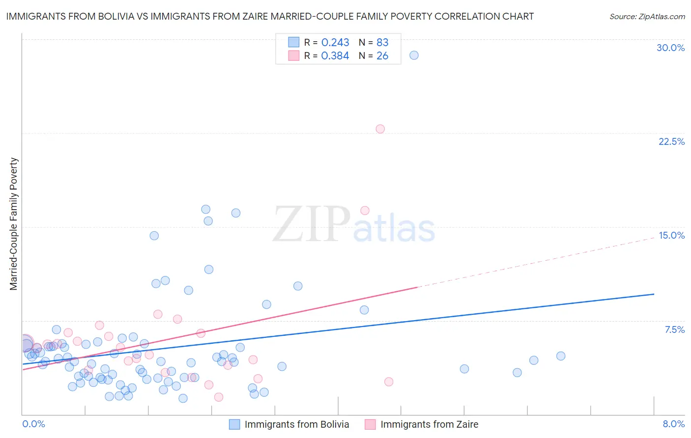 Immigrants from Bolivia vs Immigrants from Zaire Married-Couple Family Poverty