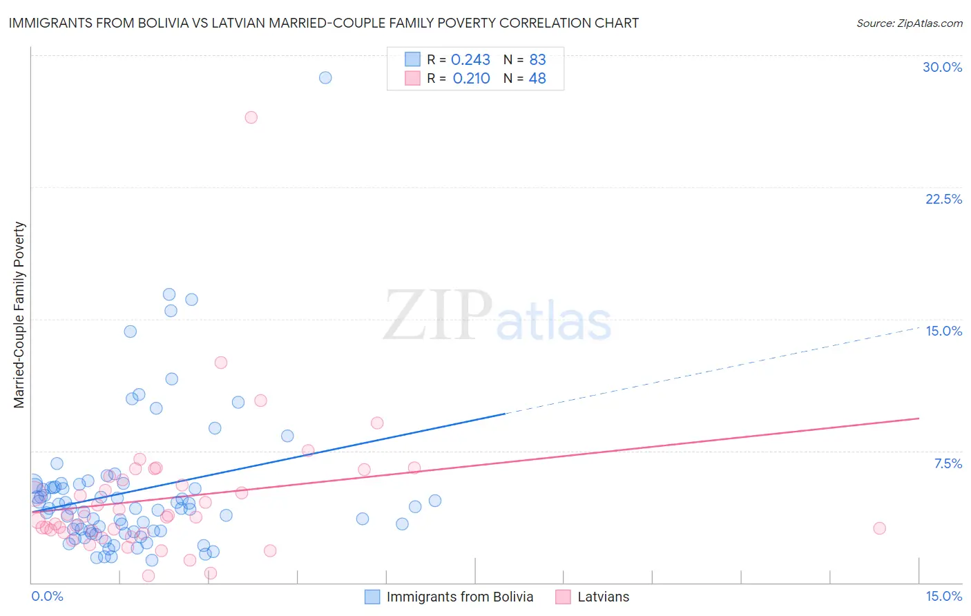 Immigrants from Bolivia vs Latvian Married-Couple Family Poverty