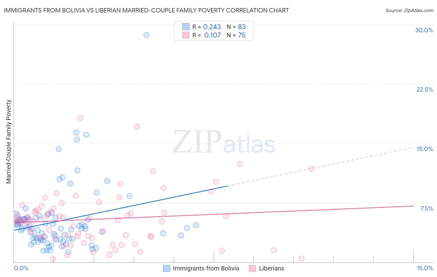 Immigrants from Bolivia vs Liberian Married-Couple Family Poverty