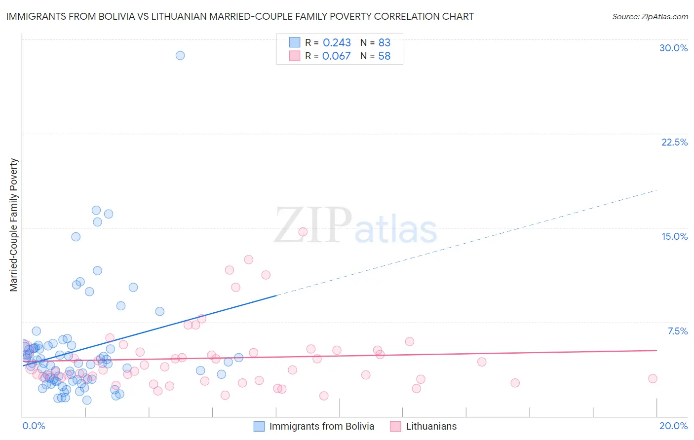 Immigrants from Bolivia vs Lithuanian Married-Couple Family Poverty