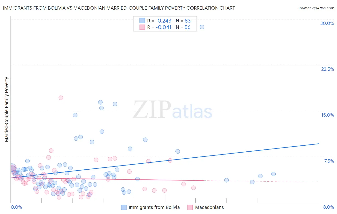 Immigrants from Bolivia vs Macedonian Married-Couple Family Poverty