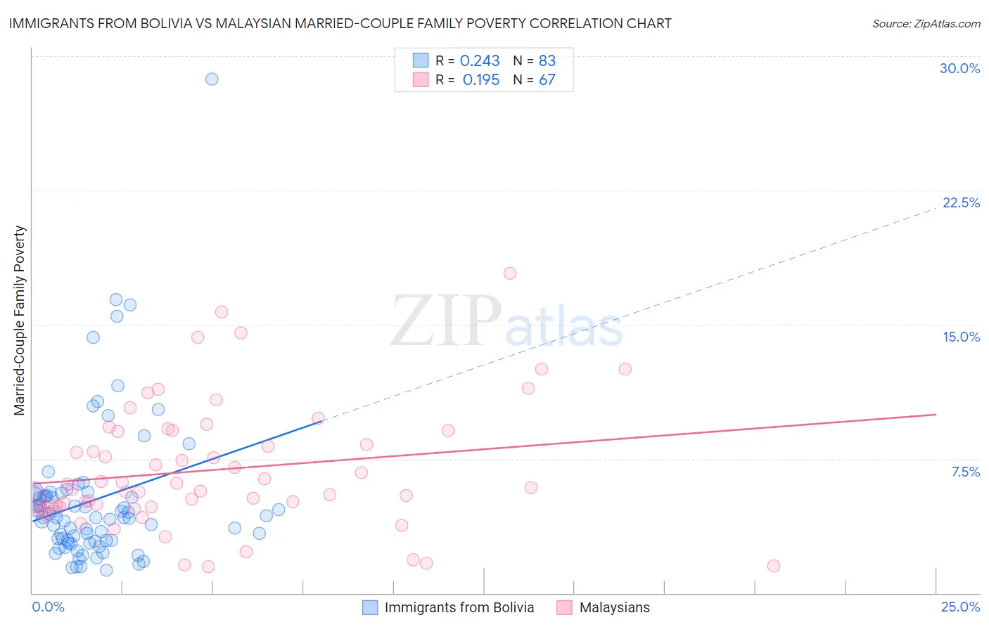 Immigrants from Bolivia vs Malaysian Married-Couple Family Poverty