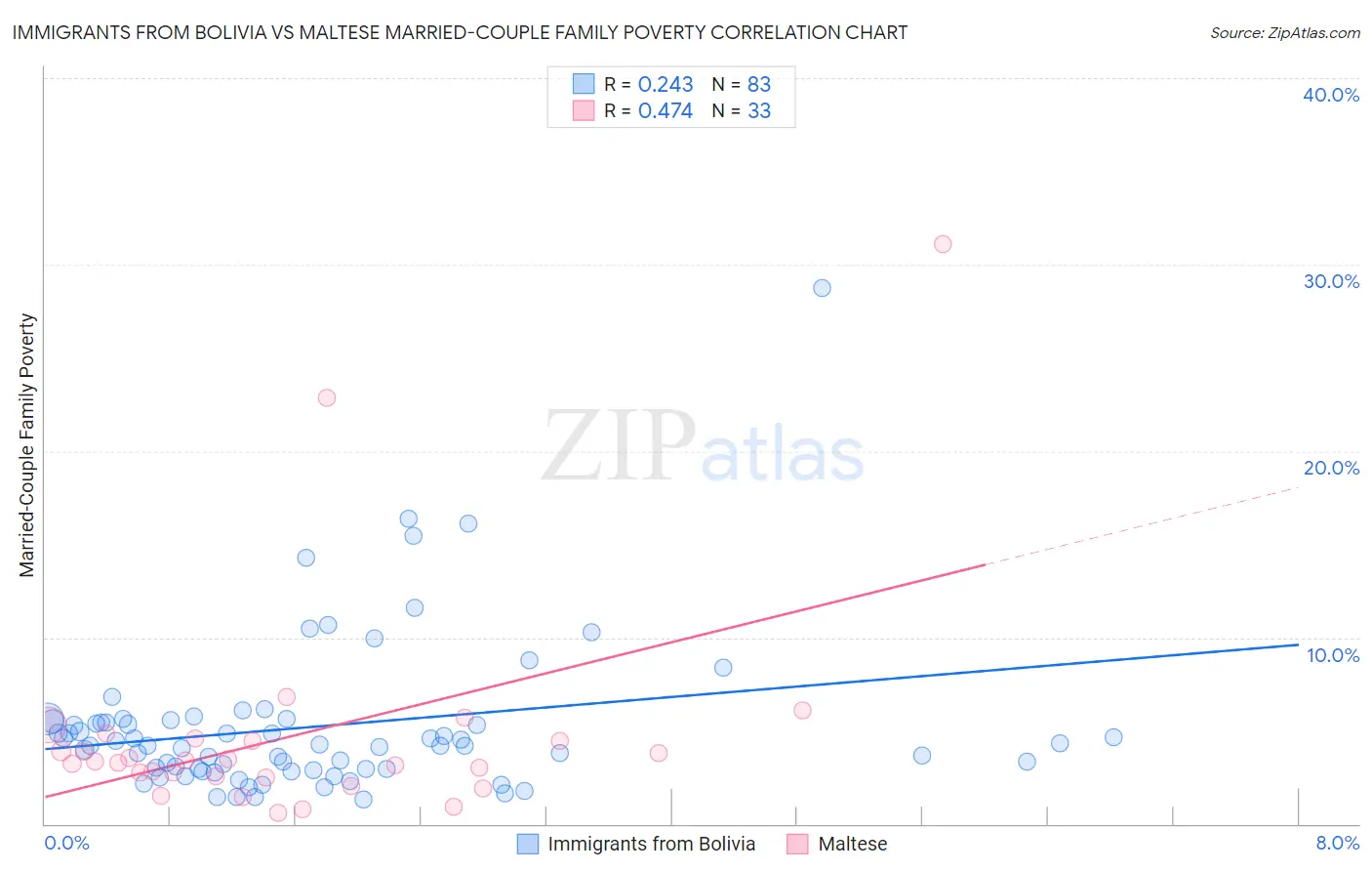 Immigrants from Bolivia vs Maltese Married-Couple Family Poverty