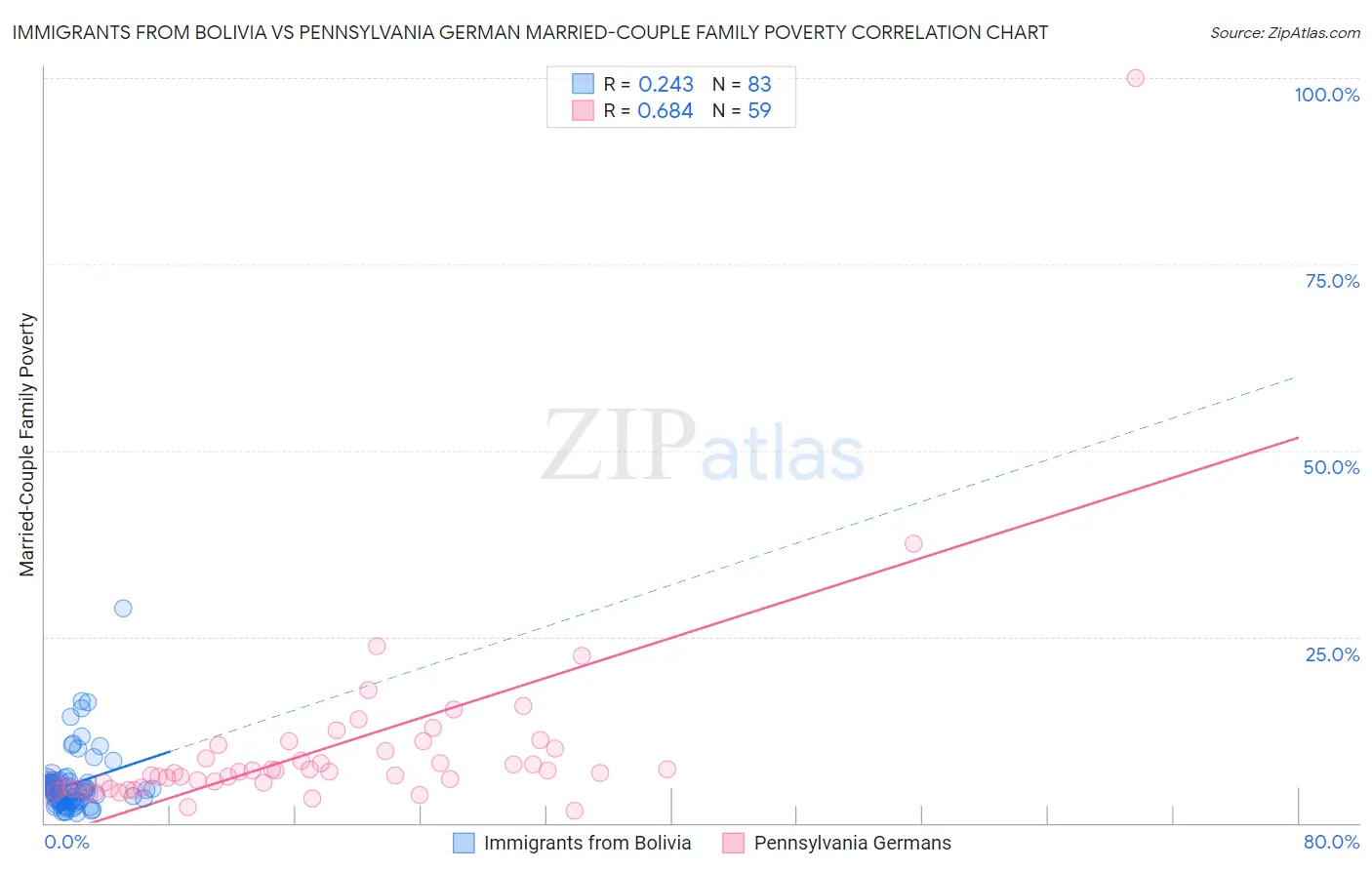 Immigrants from Bolivia vs Pennsylvania German Married-Couple Family Poverty