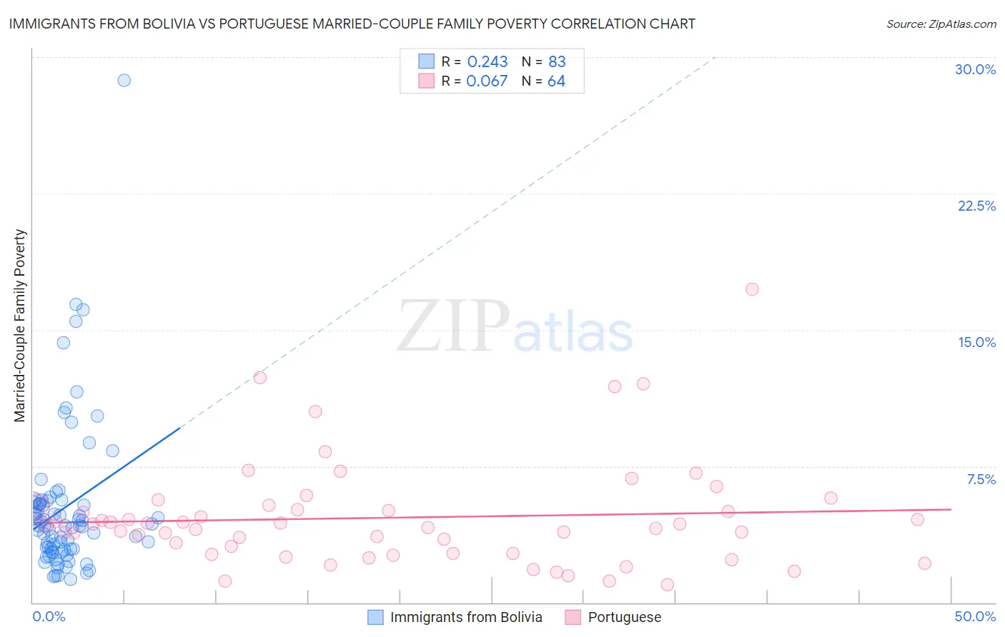 Immigrants from Bolivia vs Portuguese Married-Couple Family Poverty