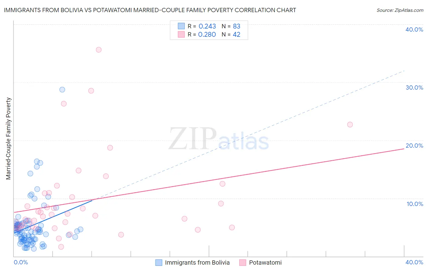 Immigrants from Bolivia vs Potawatomi Married-Couple Family Poverty