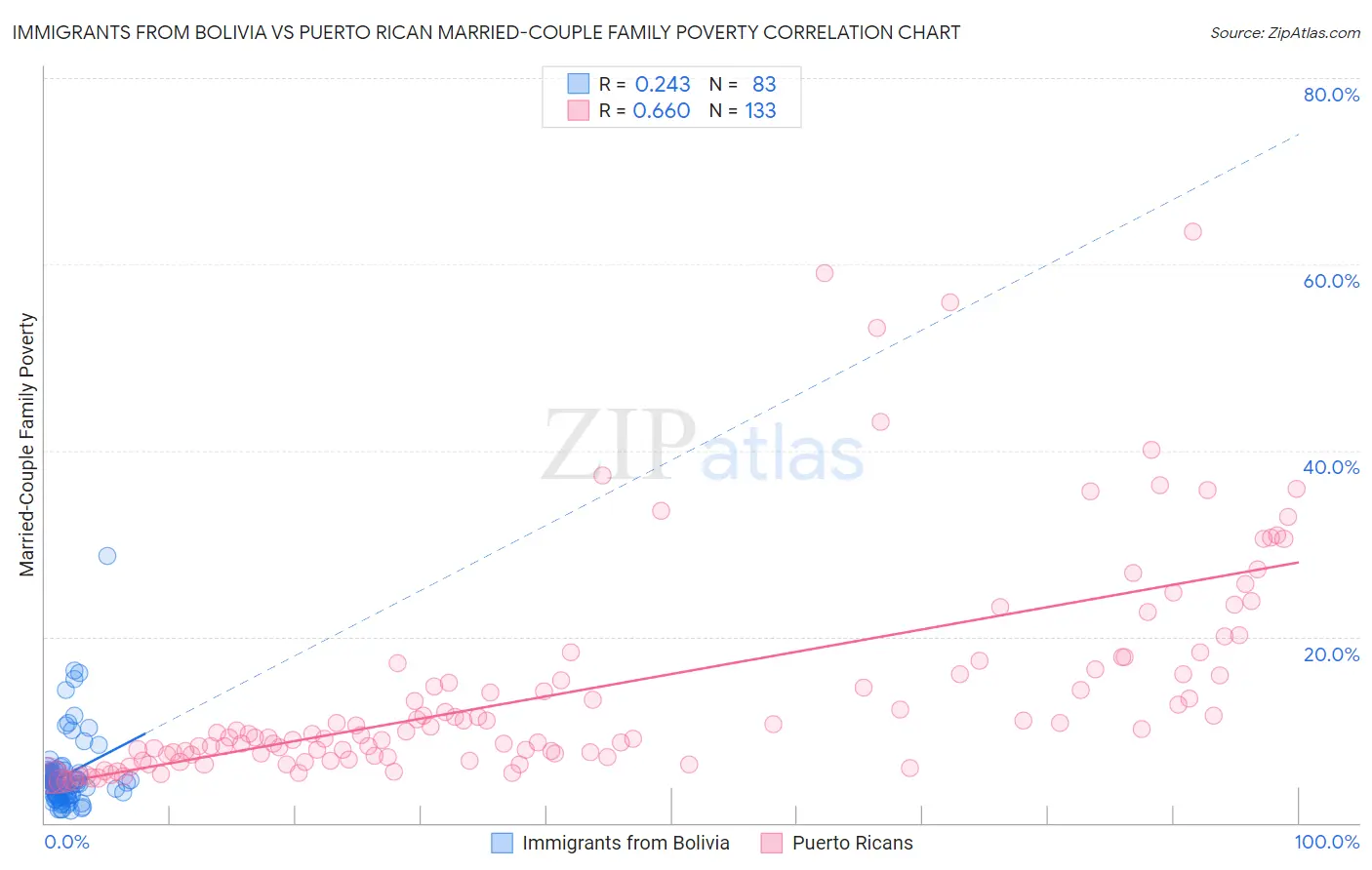 Immigrants from Bolivia vs Puerto Rican Married-Couple Family Poverty