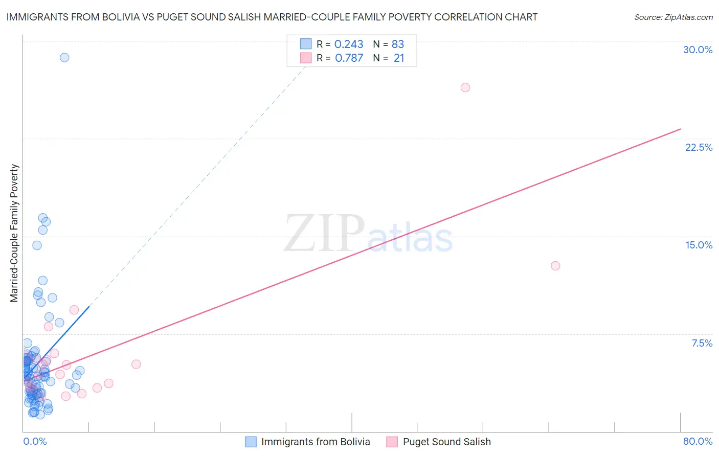 Immigrants from Bolivia vs Puget Sound Salish Married-Couple Family Poverty