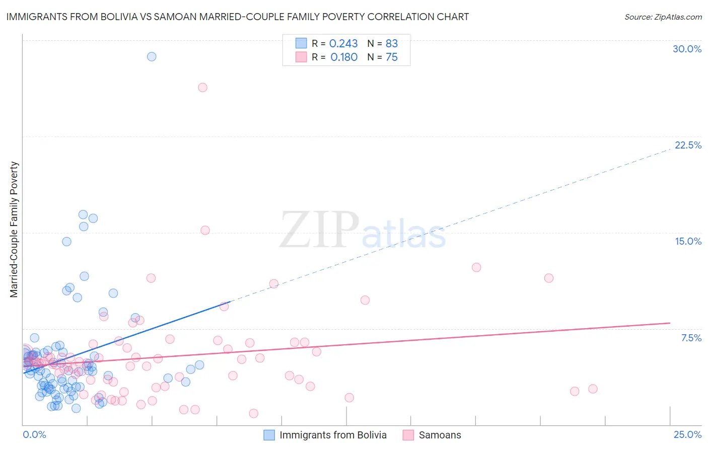 Immigrants from Bolivia vs Samoan Married-Couple Family Poverty