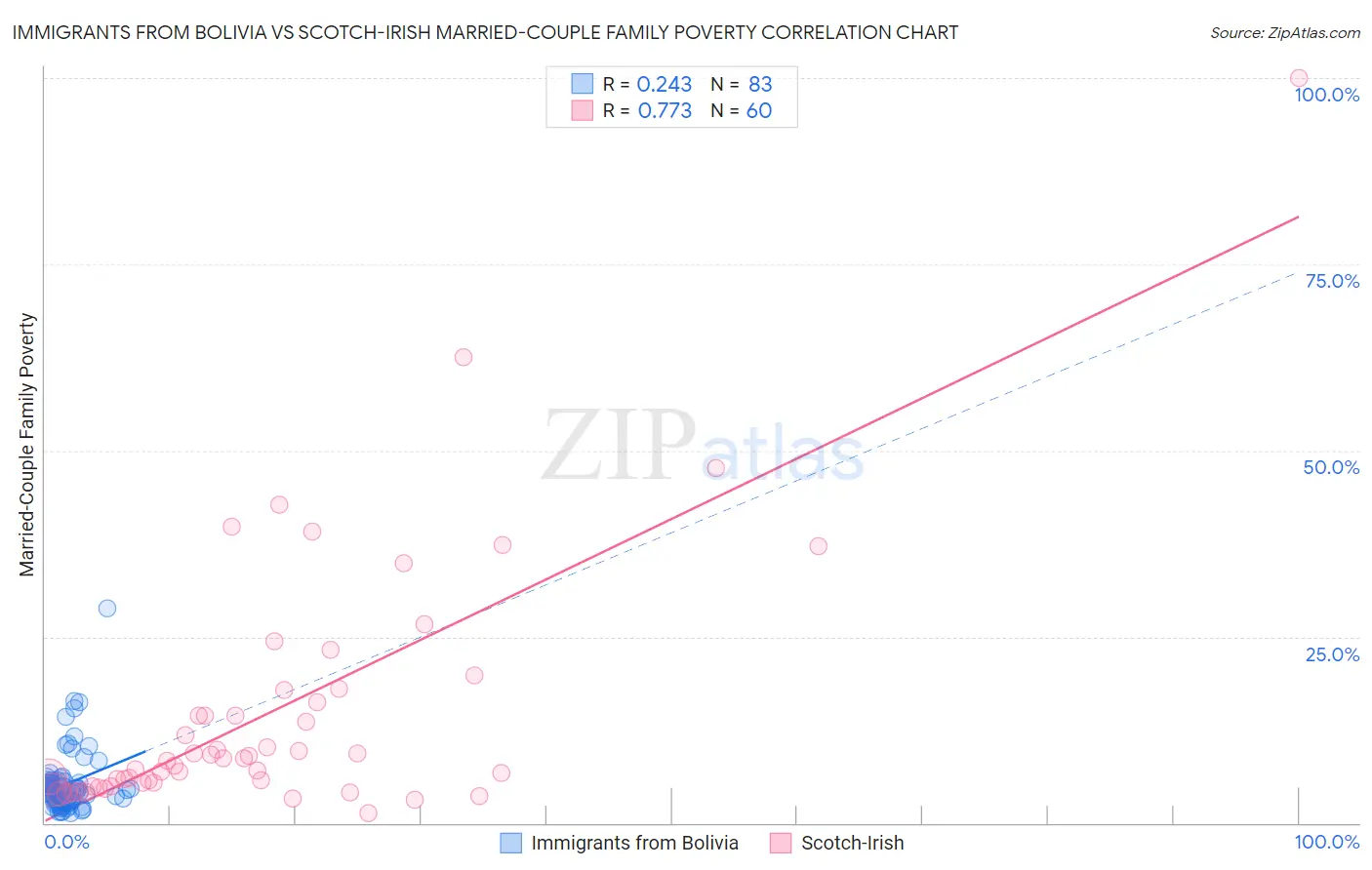 Immigrants from Bolivia vs Scotch-Irish Married-Couple Family Poverty