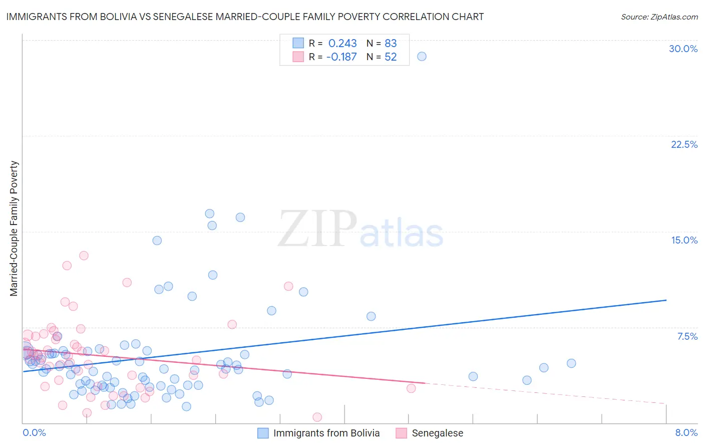 Immigrants from Bolivia vs Senegalese Married-Couple Family Poverty