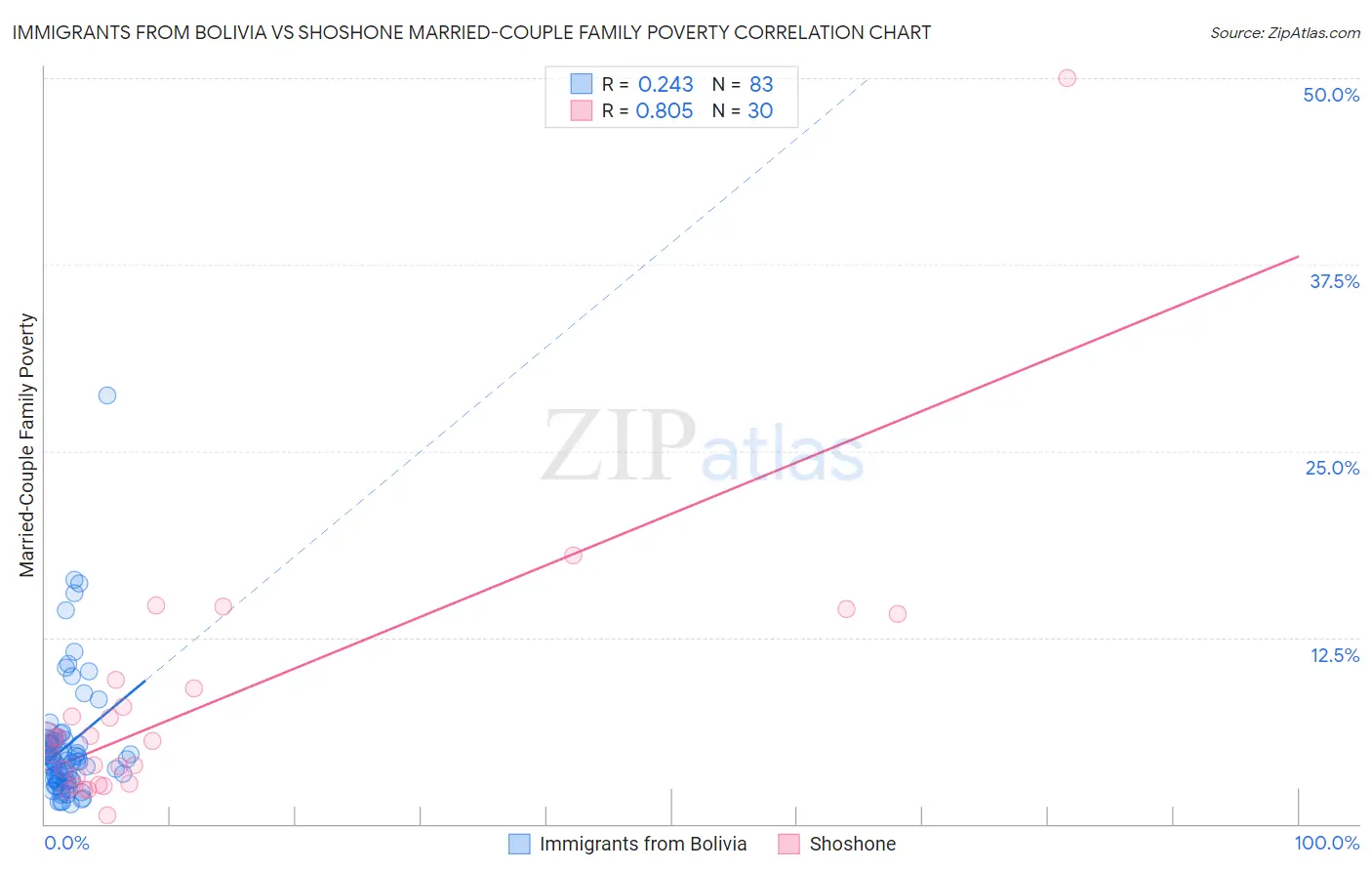 Immigrants from Bolivia vs Shoshone Married-Couple Family Poverty