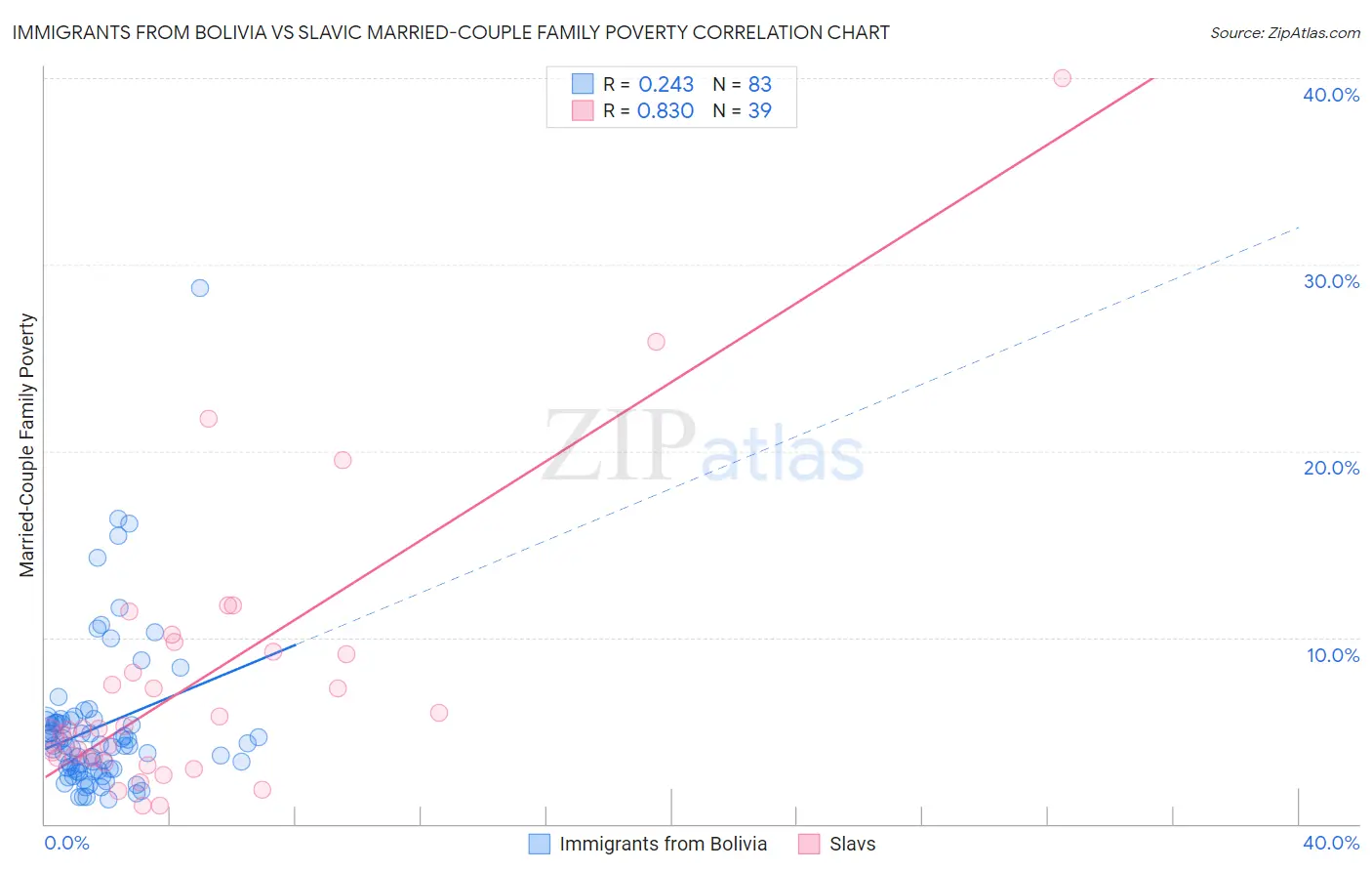 Immigrants from Bolivia vs Slavic Married-Couple Family Poverty