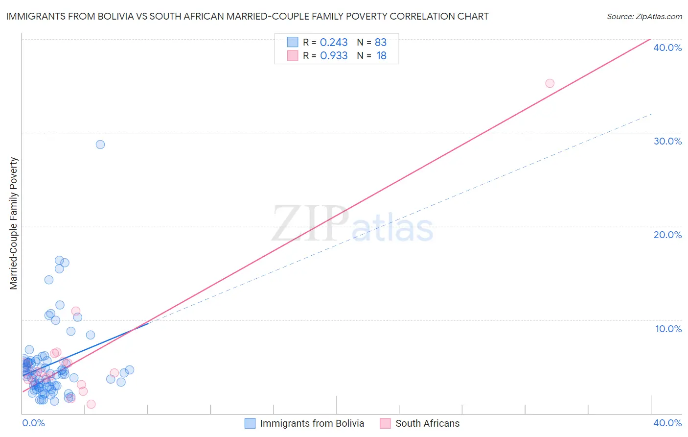 Immigrants from Bolivia vs South African Married-Couple Family Poverty